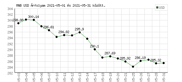 USA Dollár grafikon - 2021. 05.