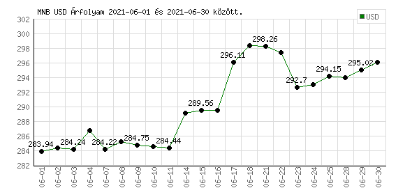 USA Dollár grafikon - 2021. 06.