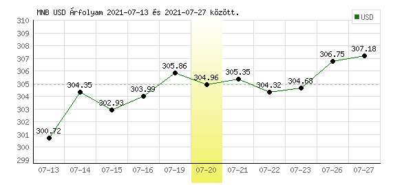 USA Dollár grafikon - 2021. 07. 20.