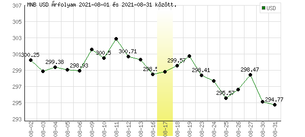 USA Dollár grafikon - 2021. 08.