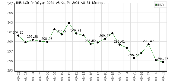USA Dollár grafikon - 2021. 08.
