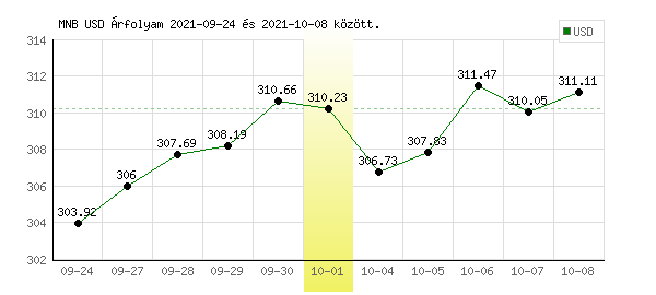 USA Dollár grafikon - 2021. 10. 01.
