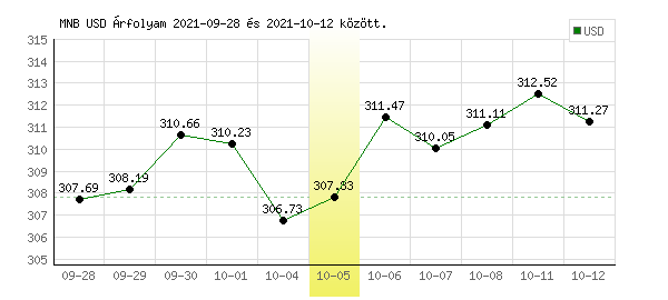 USA Dollár grafikon - 2021. 10. 05.