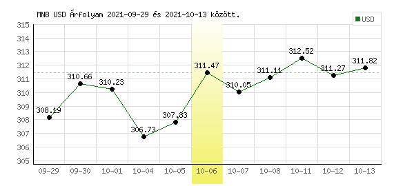 USA Dollár grafikon - 2021. 10. 06.