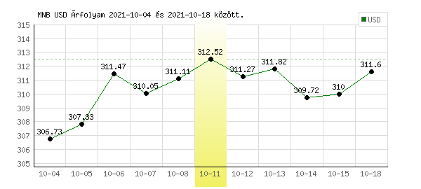 USA Dollár grafikon - 2021. 10. 11.