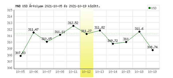 USA Dollár grafikon - 2021. 10. 12.
