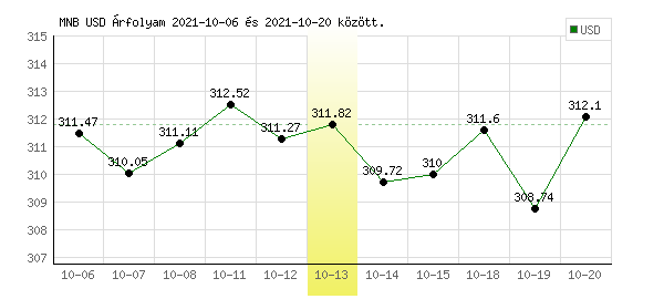 USA Dollár grafikon - 2021. 10. 13.
