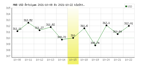 USA Dollár grafikon - 2021. 10. 15.