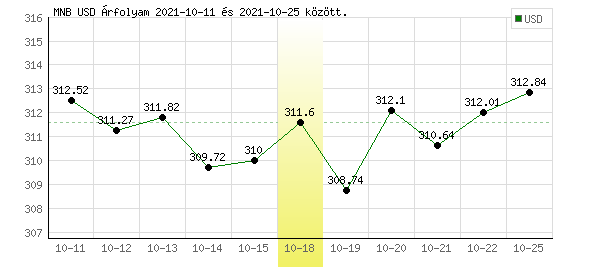 USA Dollár grafikon - 2021. 10. 18.