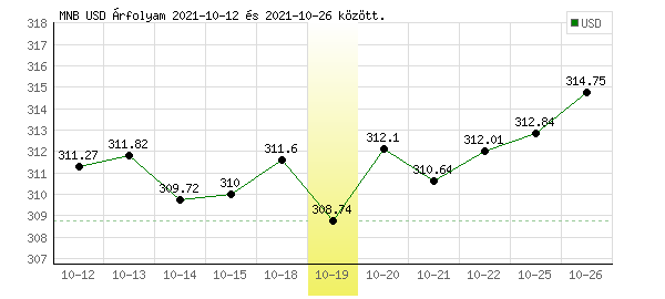 USA Dollár grafikon - 2021. 10. 19.