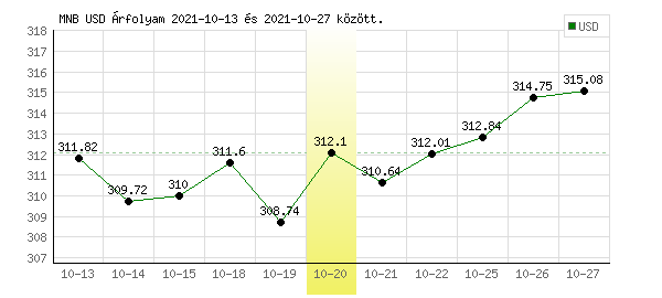 USA Dollár grafikon - 2021. 10. 20.