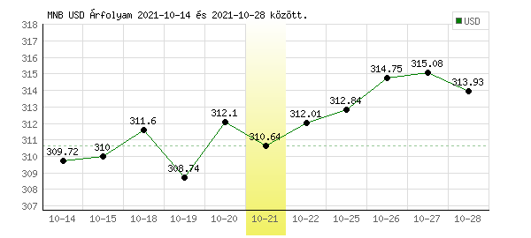 USA Dollár grafikon - 2021. 10. 21.