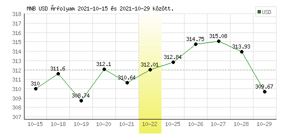 USA Dollár grafikon - 2021. 10. 22.