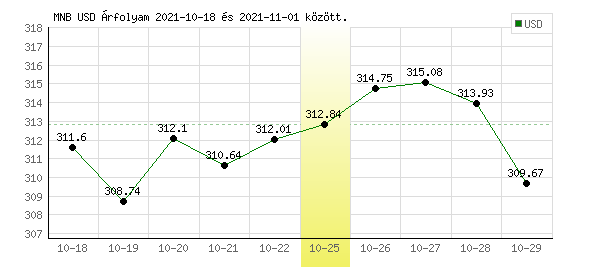 USA Dollár grafikon - 2021. 10. 25.