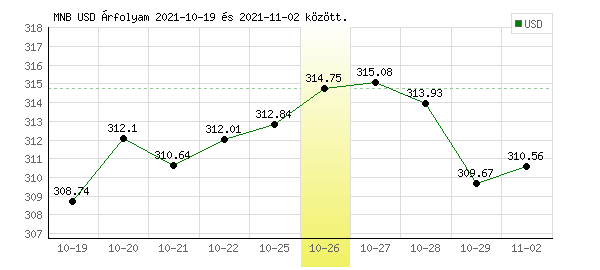 USA Dollár grafikon - 2021. 10. 26.