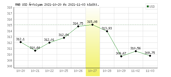 USA Dollár grafikon - 2021. 10. 27.