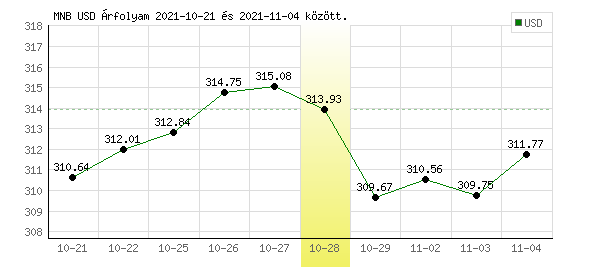 USA Dollár grafikon - 2021. 10. 28.