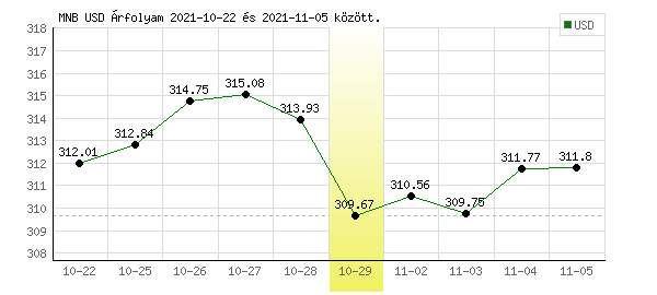 USA Dollár grafikon - 2021. 10. 29.
