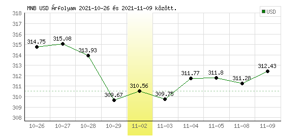 USA Dollár grafikon - 2021. 11. 02.