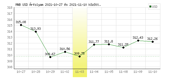 USA Dollár grafikon - 2021. 11. 03.