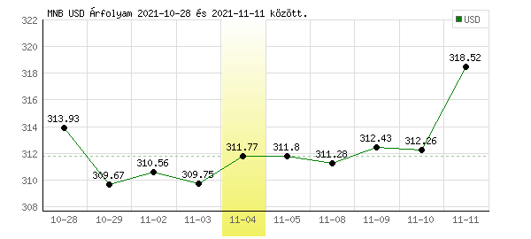 USA Dollár grafikon - 2021. 11. 04.