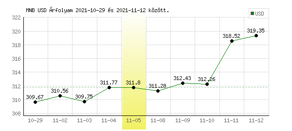 USA Dollár grafikon - 2021. 11. 05.