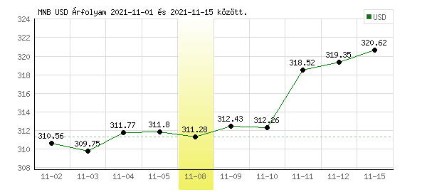 USA Dollár grafikon - 2021. 11. 08.