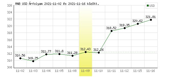 USA Dollár grafikon - 2021. 11. 09.