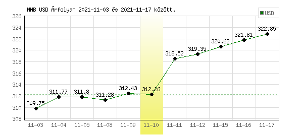 USA Dollár grafikon - 2021. 11. 10.