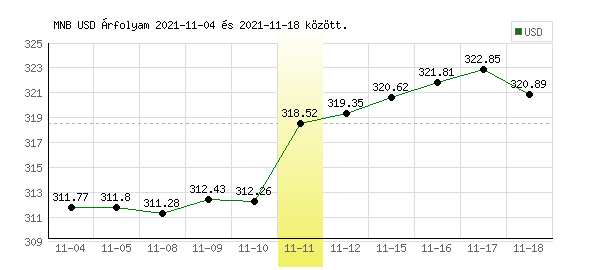 USA Dollár grafikon - 2021. 11. 11.