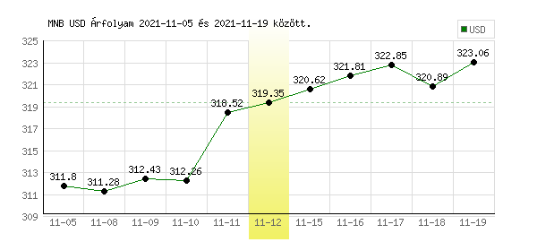 USA Dollár grafikon - 2021. 11. 12.