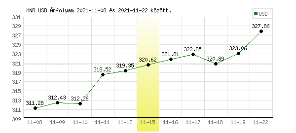 USA Dollár grafikon - 2021. 11. 15.