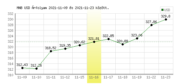 USA Dollár grafikon - 2021. 11. 16.