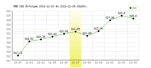USA Dollár grafikon - 2021. 11. 17.