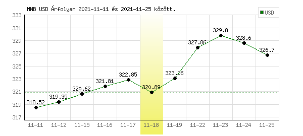 USA Dollár grafikon - 2021. 11. 18.
