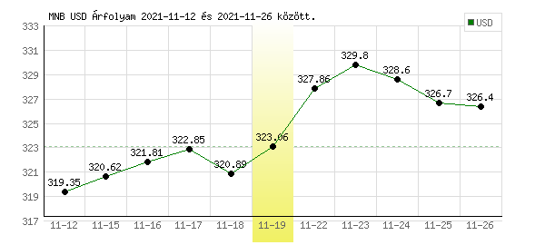 USA Dollár grafikon - 2021. 11. 19.