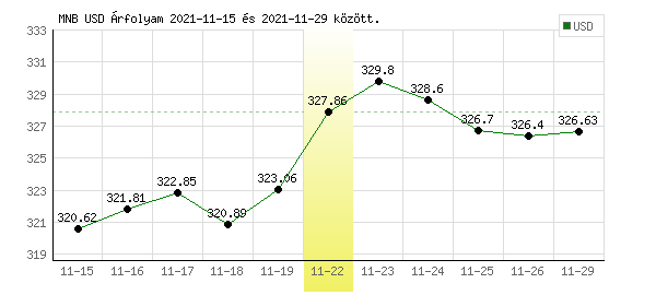 USA Dollár grafikon - 2021. 11. 22.