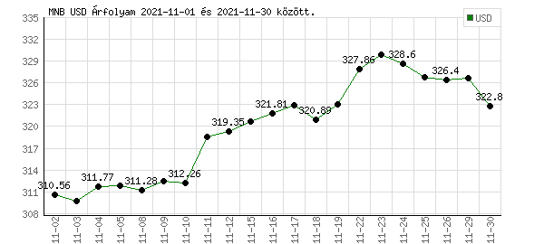 USA Dollár grafikon - 2021. 11.