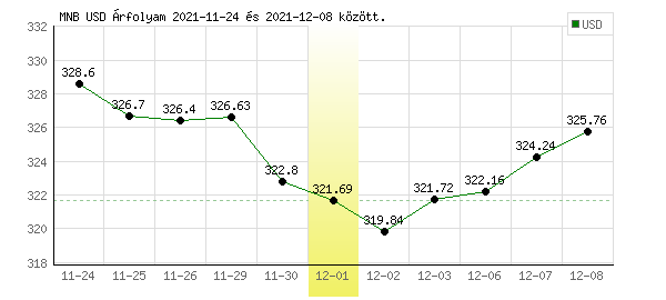 USA Dollár grafikon - 2021. 12. 01.