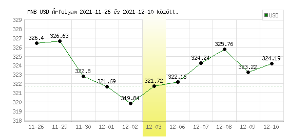 USA Dollár grafikon - 2021. 12. 03.