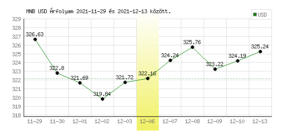 USA Dollár grafikon - 2021. 12. 06.
