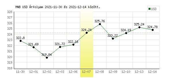 USA Dollár grafikon - 2021. 12. 07.