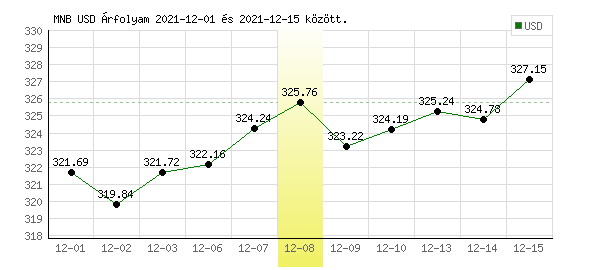 USA Dollár grafikon - 2021. 12. 08.