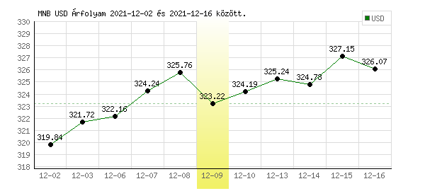 USA Dollár grafikon - 2021. 12. 09.