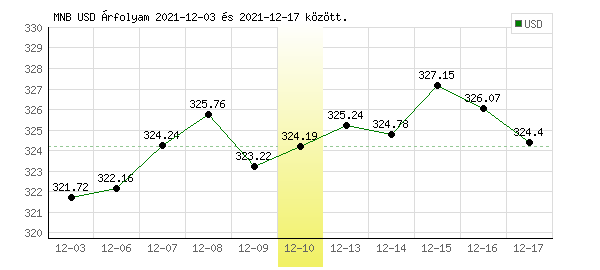 USA Dollár grafikon - 2021. 12. 10.