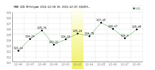 USA Dollár grafikon - 2021. 12. 13.