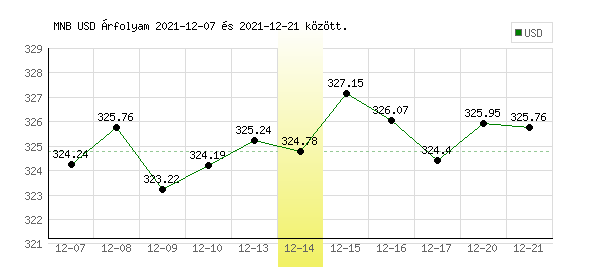 USA Dollár grafikon - 2021. 12. 14.