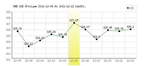 USA Dollár grafikon - 2021. 12. 15.