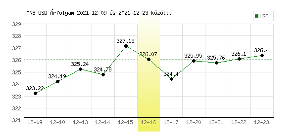 USA Dollár grafikon - 2021. 12. 16.