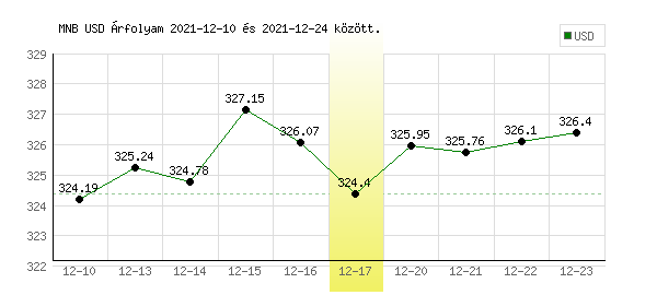 USA Dollár grafikon - 2021. 12. 17.